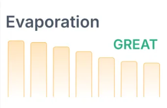 Water Evaporation lowers