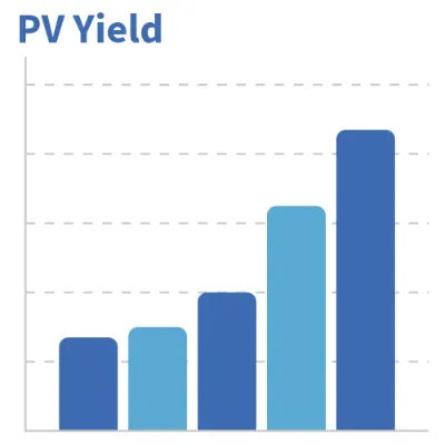 PV Yield is higher with ClicFloats, pv on water