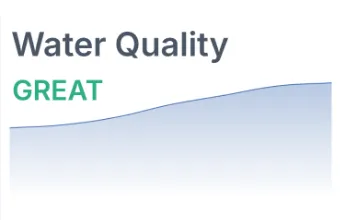 Water Quality improves